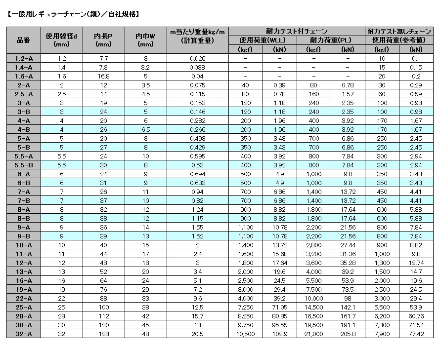 限定販売】 現場の安全 標識 保安用品ステンレスチェーン SW１０８０線径８．０ｍｍ×３０ｍ