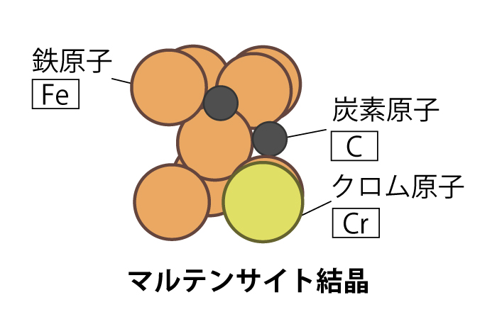 マルテンサイト系ステンレス