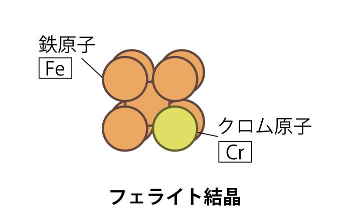 フェライト系ステンレス